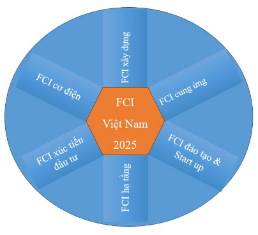 FCI VIỆT NAM 2025 - THÔNG TIN CHÍNH XÁC, DẪN BƯỚC THÀNH CÔNG